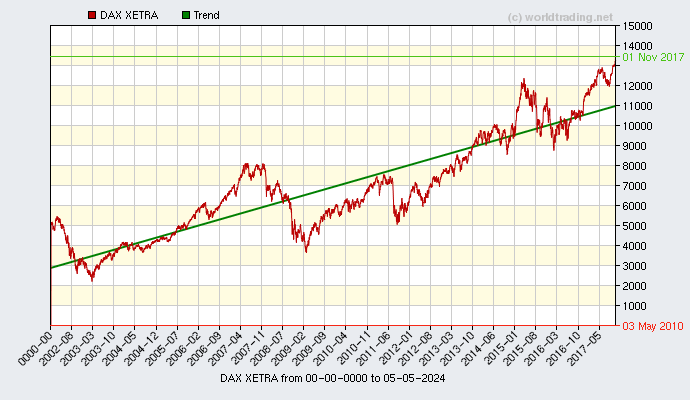 Graphical overview and performance from DAX XETRA showing the performance from 2001 to 12-10-2022
